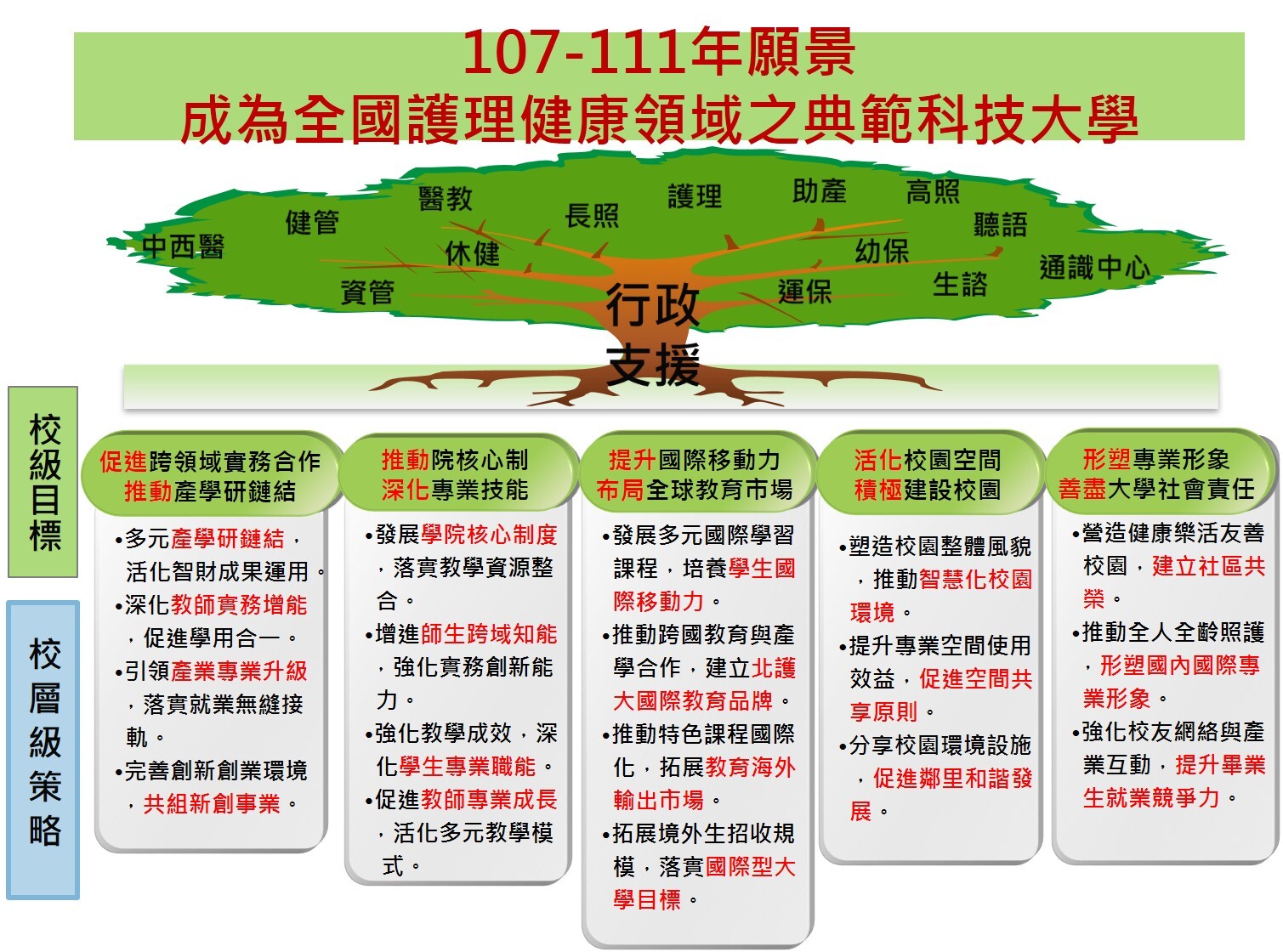 107-111近中程發展計畫目標