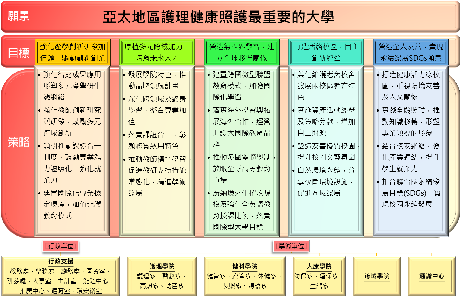 111-115近中程校務發展目標